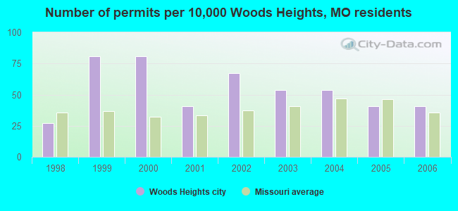 Number of permits per 10,000 Woods Heights, MO residents