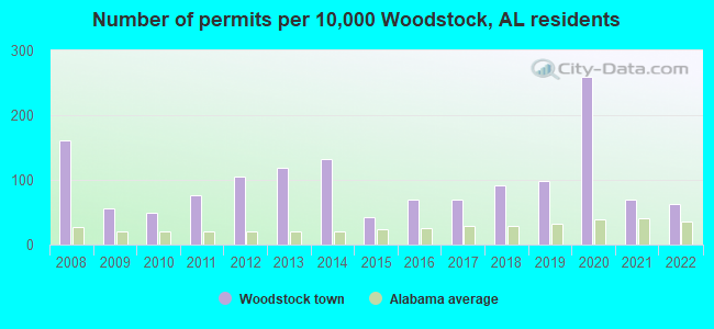 Number of permits per 10,000 Woodstock, AL residents