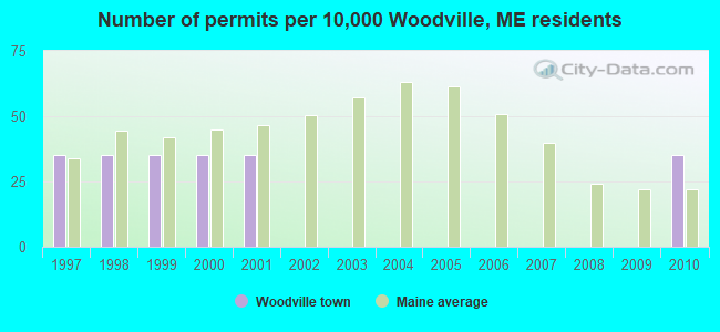 Number of permits per 10,000 Woodville, ME residents