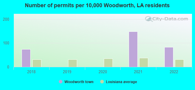 Number of permits per 10,000 Woodworth, LA residents