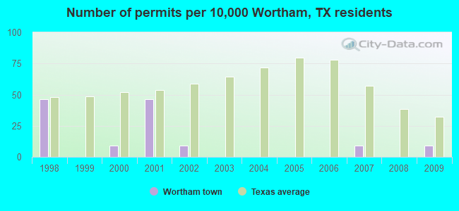 Number of permits per 10,000 Wortham, TX residents