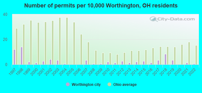 Number of permits per 10,000 Worthington, OH residents