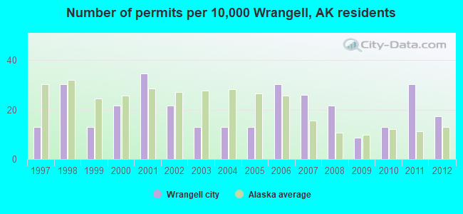 Number of permits per 10,000 Wrangell, AK residents