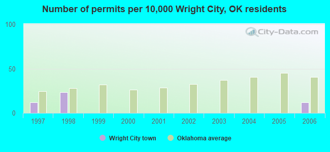 Number of permits per 10,000 Wright City, OK residents