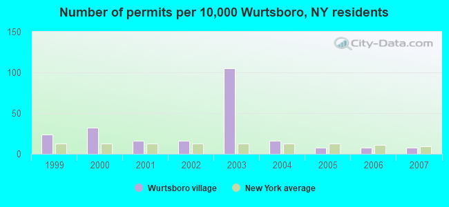 Number of permits per 10,000 Wurtsboro, NY residents