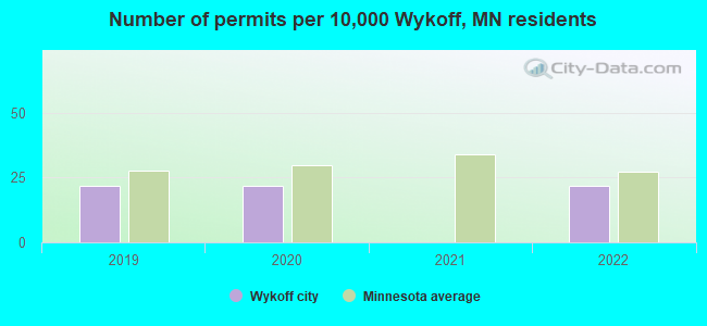 Number of permits per 10,000 Wykoff, MN residents