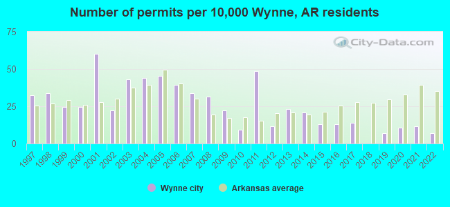 Number of permits per 10,000 Wynne, AR residents