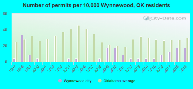 Number of permits per 10,000 Wynnewood, OK residents