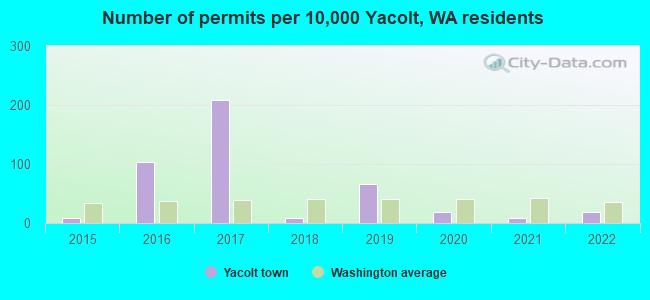 Number of permits per 10,000 Yacolt, WA residents