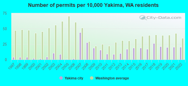 Number of permits per 10,000 Yakima, WA residents