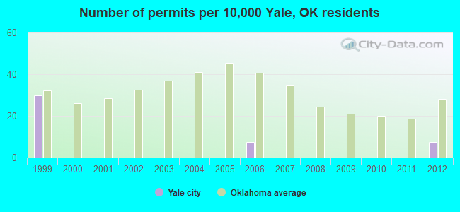 Number of permits per 10,000 Yale, OK residents