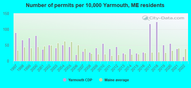 Number of permits per 10,000 Yarmouth, ME residents
