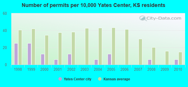 Number of permits per 10,000 Yates Center, KS residents