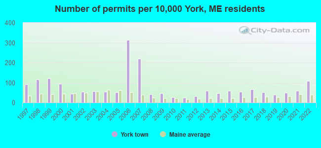Number of permits per 10,000 York, ME residents