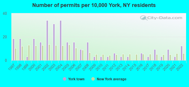 Number of permits per 10,000 York, NY residents