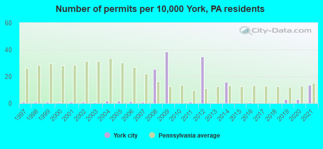 Number of permits per 10,000 York, PA residents