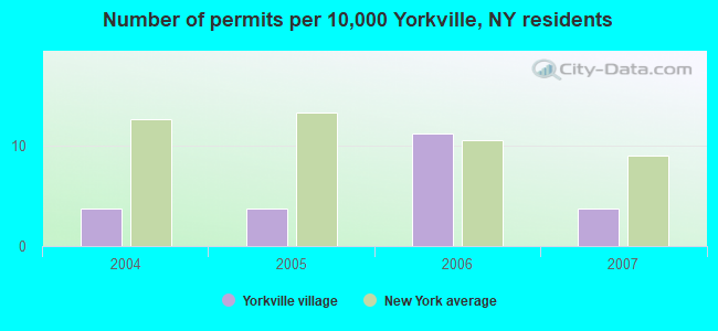 Number of permits per 10,000 Yorkville, NY residents