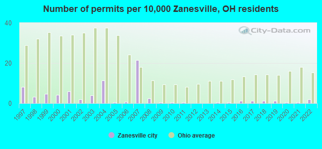 Number of permits per 10,000 Zanesville, OH residents