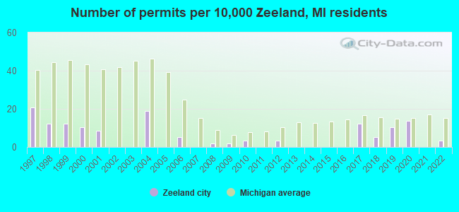 Number of permits per 10,000 Zeeland, MI residents