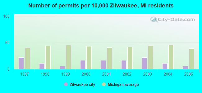 Number of permits per 10,000 Zilwaukee, MI residents