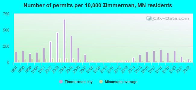 Number of permits per 10,000 Zimmerman, MN residents