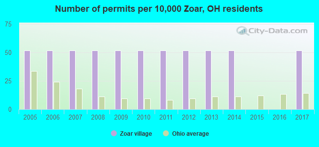 Number of permits per 10,000 Zoar, OH residents