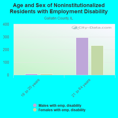 Age and Sex of Noninstitutionalized Residents with Employment Disability