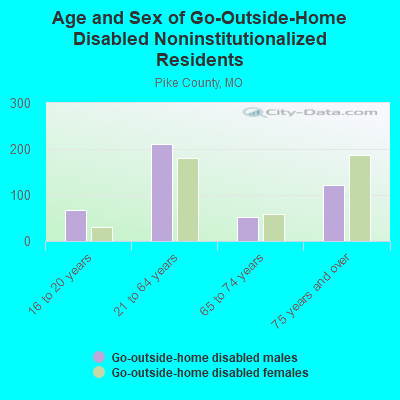 Age and Sex of Go-Outside-Home Disabled Noninstitutionalized Residents