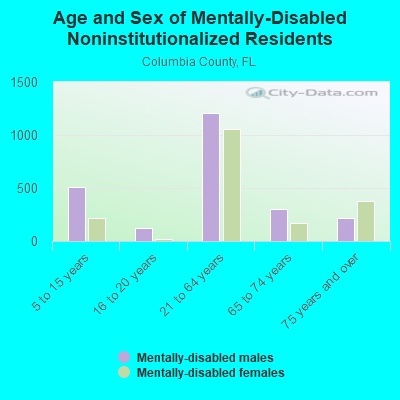 Age and Sex of Mentally-Disabled Noninstitutionalized Residents