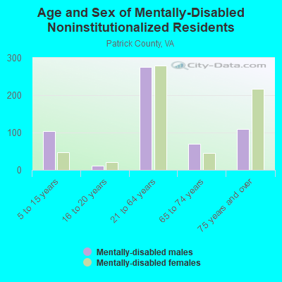 Age and Sex of Mentally-Disabled Noninstitutionalized Residents