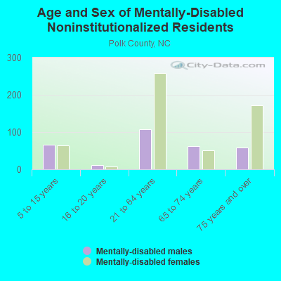 Age and Sex of Mentally-Disabled Noninstitutionalized Residents