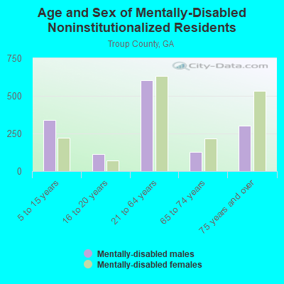 Age and Sex of Mentally-Disabled Noninstitutionalized Residents