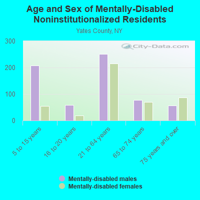 Age and Sex of Mentally-Disabled Noninstitutionalized Residents