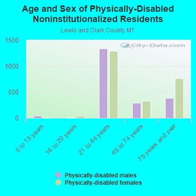 Age and Sex of Physically-Disabled Noninstitutionalized Residents