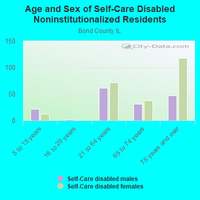 Age and Sex of Self-Care Disabled Noninstitutionalized Residents