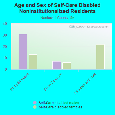 Age and Sex of Self-Care Disabled Noninstitutionalized Residents