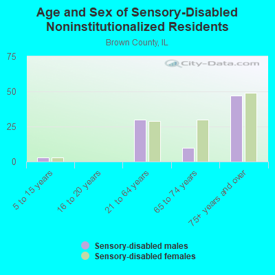 Age and Sex of Sensory-Disabled Noninstitutionalized Residents