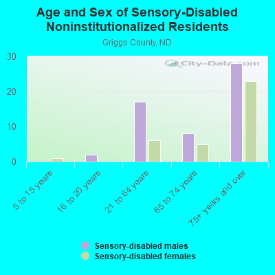 Age and Sex of Sensory-Disabled Noninstitutionalized Residents