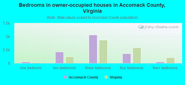 Bedrooms in owner-occupied houses in Accomack County, Virginia
