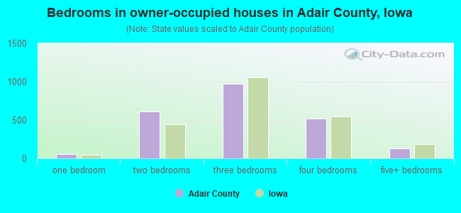 Bedrooms in owner-occupied houses in Adair County, Iowa