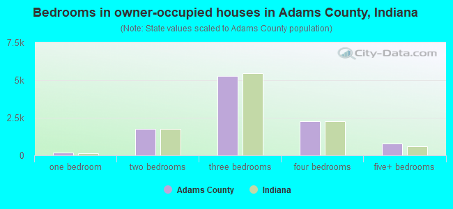 Bedrooms in owner-occupied houses in Adams County, Indiana