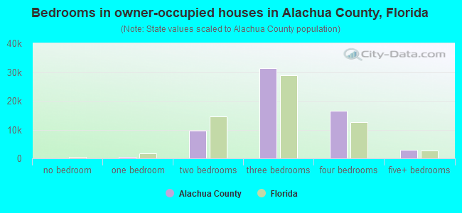 Bedrooms in owner-occupied houses in Alachua County, Florida