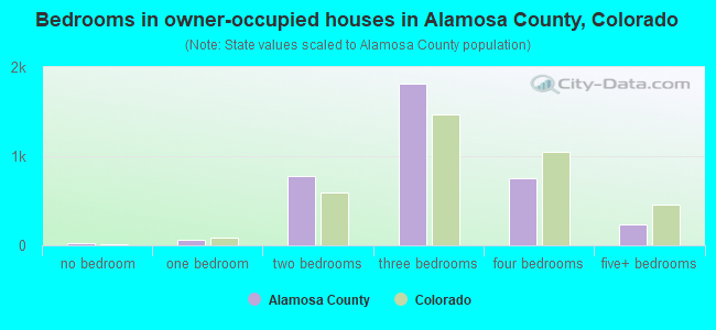 Bedrooms in owner-occupied houses in Alamosa County, Colorado