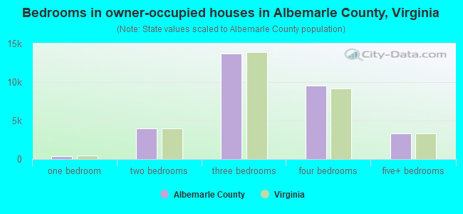 Bedrooms in owner-occupied houses in Albemarle County, Virginia