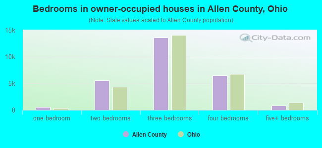 Bedrooms in owner-occupied houses in Allen County, Ohio