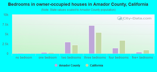 Bedrooms in owner-occupied houses in Amador County, California