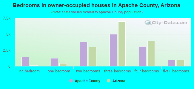 Bedrooms in owner-occupied houses in Apache County, Arizona