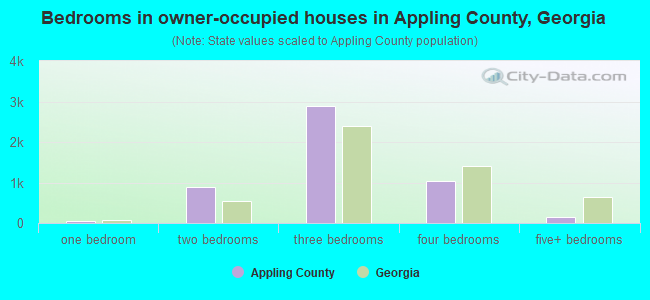 Bedrooms in owner-occupied houses in Appling County, Georgia