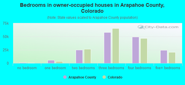 Bedrooms in owner-occupied houses in Arapahoe County, Colorado