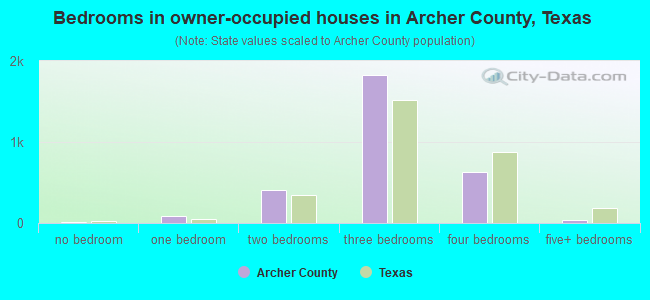 Bedrooms in owner-occupied houses in Archer County, Texas